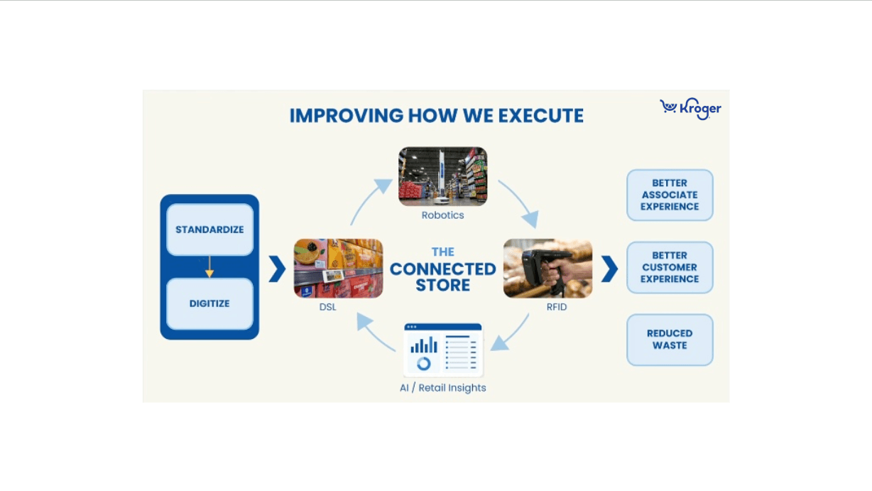 Kroger's Connected Store Strategy Signals a New Era for Physical AI in Retail